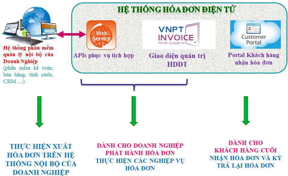 Hệ thống hoá đơn điện tử VNPT-INVOICE 