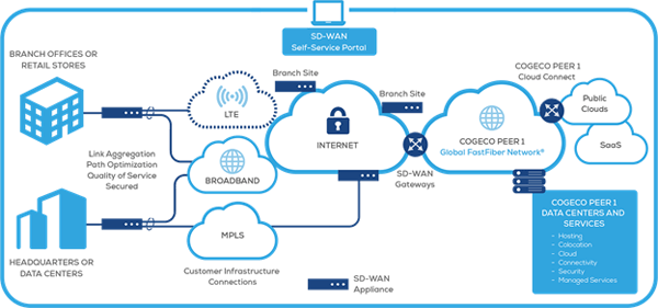VNPT Software Defined Wide Area Network VNPT Software Defined Wide Area Network