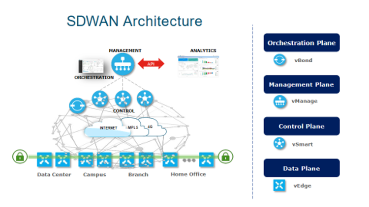 SD-WAN Architecture Explained SD-WAN Architecture Explained