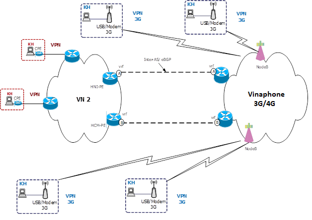 Sơ đồ cung cấp dịch vụ Megawan 3G/4G Sơ đồ cung cấp dịch vụ Megawan 3G/4G