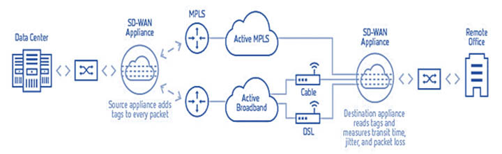 Kiến trúc chung của một giải pháp VNPT SD-WAN sd-wan-cong-nghe-mang-tuong-lai-giup-can-bang-tai-duong-truyen