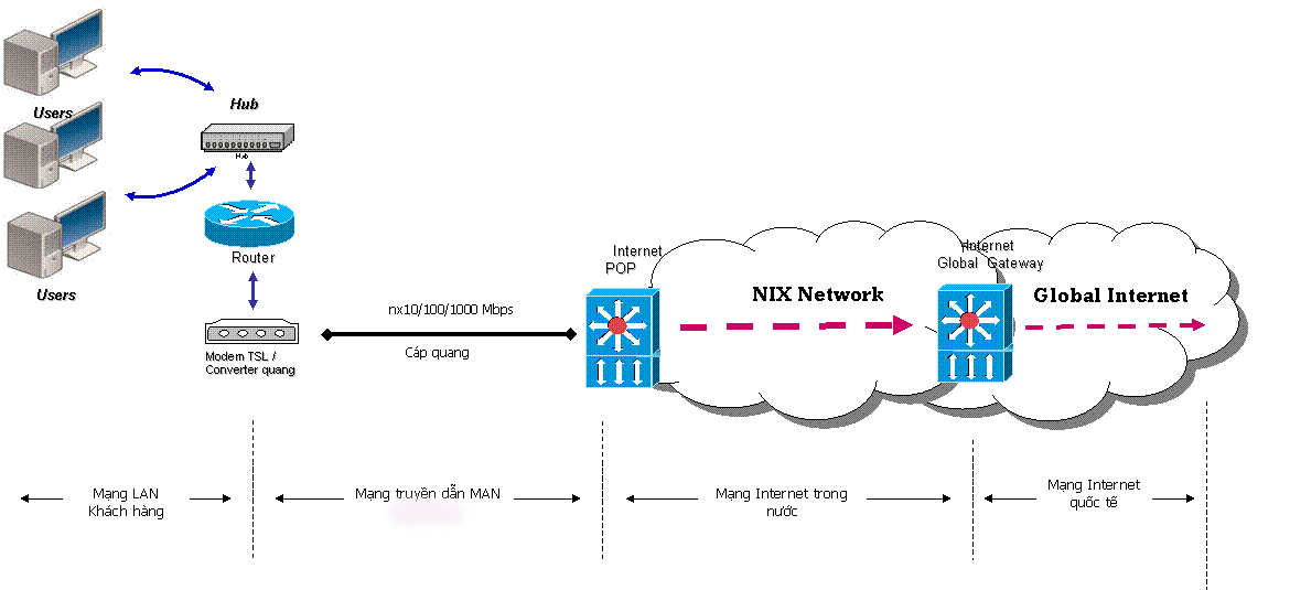 Sở đồ mô tả kết nối dịch vụ MegaWAN Sở đồ mô tả kết nối dịch vụ MegaWAN