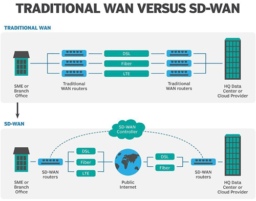 Traditional Wan and SD-Wan Solutions traditional-wan-and-sd-wan-solutions
