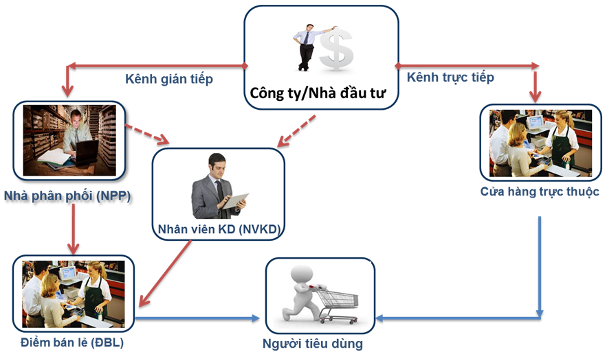VNPT DMS (VNPT Distribution Management System) VNPT DMS (VNPT Distribution Management System)