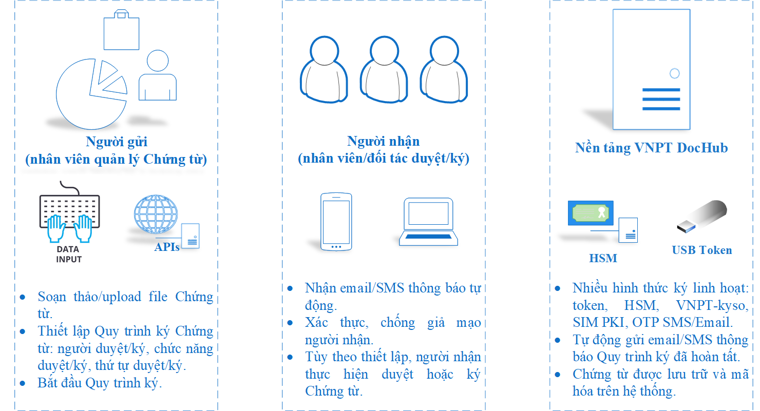 Số hóa quy trình duyệt và ký văn bản, hợp đồng điện tử Số hóa quy trình duyệt và ký văn bản, hợp đồng điện tử