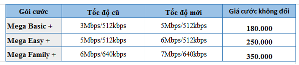bảng gia cước nâng cấp tốc độ đường truyền MegaVNN của VNPT TP.HỒ CHÍ MINH