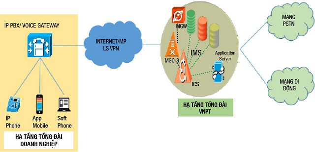 Mo-hinh-ket-noi-tong-dai-tiet-kiem-SIP-Trunking-VNPT