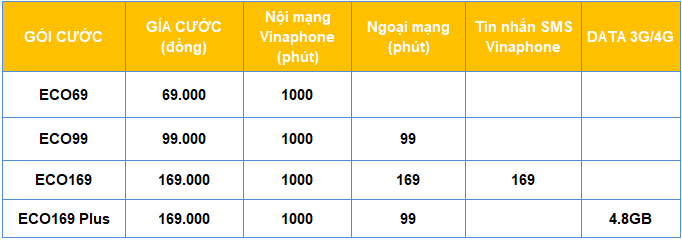 Bảng giá ưu đãi gói cước Eco Vinaphone