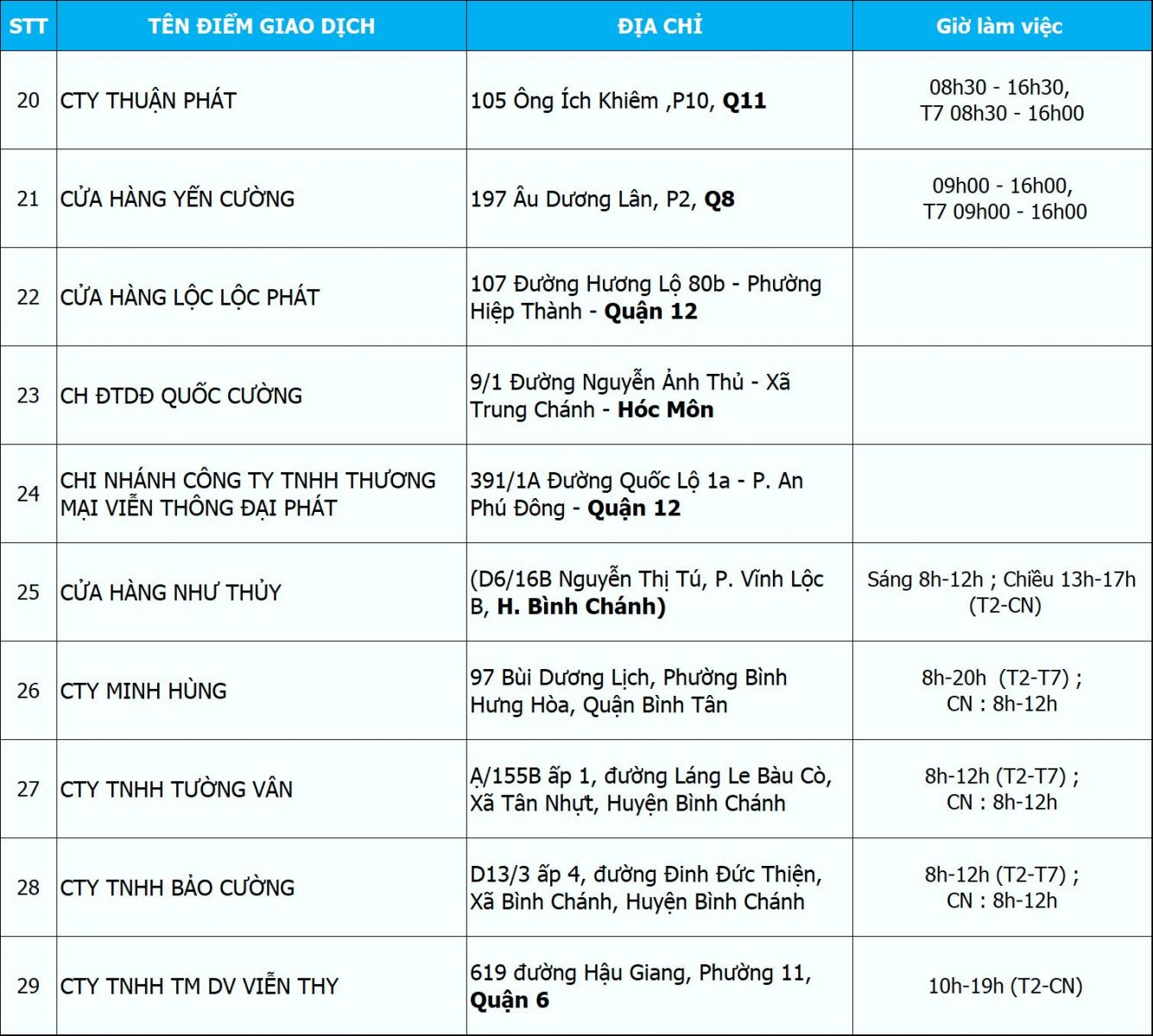 Các điểm ủy quyền của VNPT cập nhật thông tin thuê bao trả trước theo nghị định 49 Các điểm ủy quyền của VNPT cập nhật thông tin thuê bao trả trước theo nghị định 49