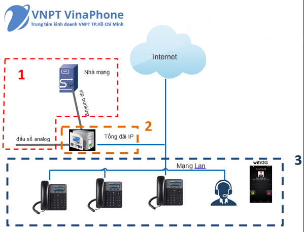 Dịch Vụ Sip Trunking Cố Định, Trung Kế Sip,Dịch Vụ Thoại Trên Nền Voip Cho Doanh Nghiệp Dịch Vụ Sip Trunking Cố Định, Trung Kế Sip,Dịch Vụ Thoại Trên Nền Voip Cho Doanh Nghiệp